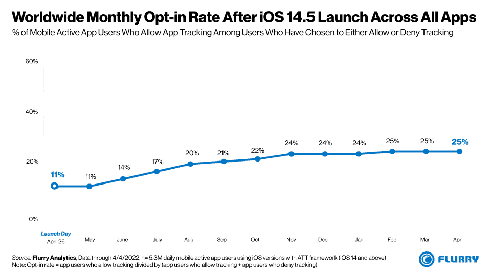 Taux d’opt-in mondial au tracking après iOS 14.5 (source Flurry)